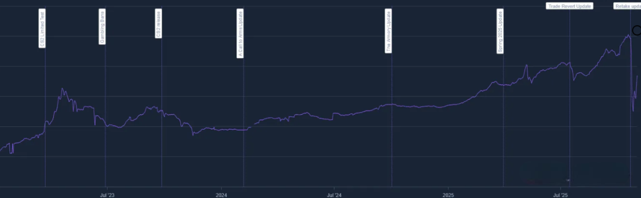 Market chart up 19%