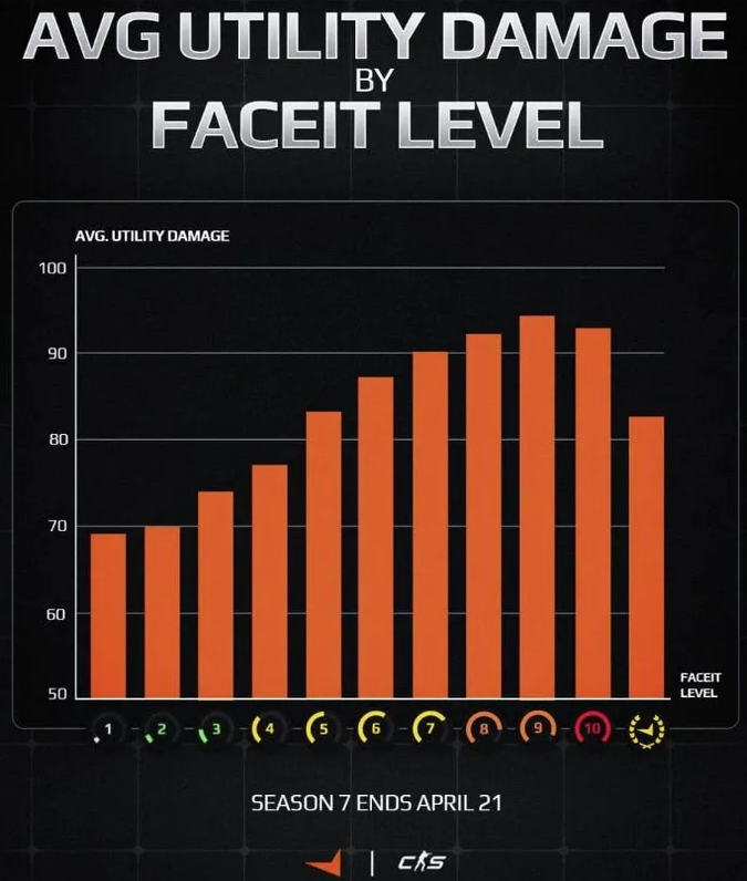 Damage statistics from HE