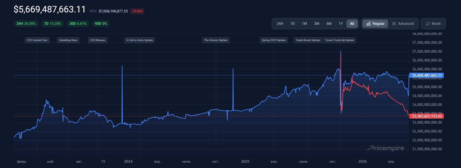 CS2 skins market capitalization chart showing a sharp crash and recovery in 2026