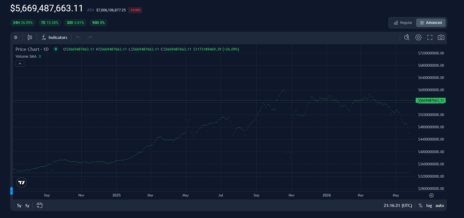 Counter-Strike 2 skins market performance during the May 2026 market capitalization crash