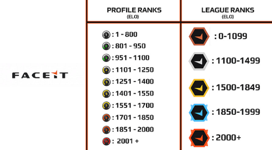 FACEIT ELO Ranking Table