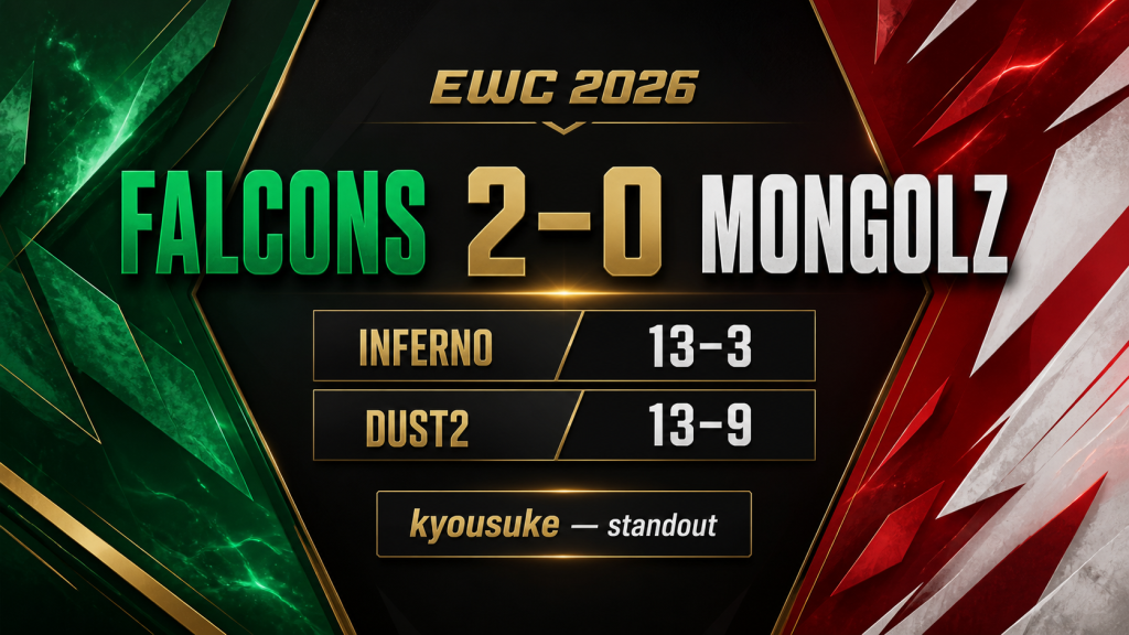 Falcons defeat MongolZ as kyousuke stands out