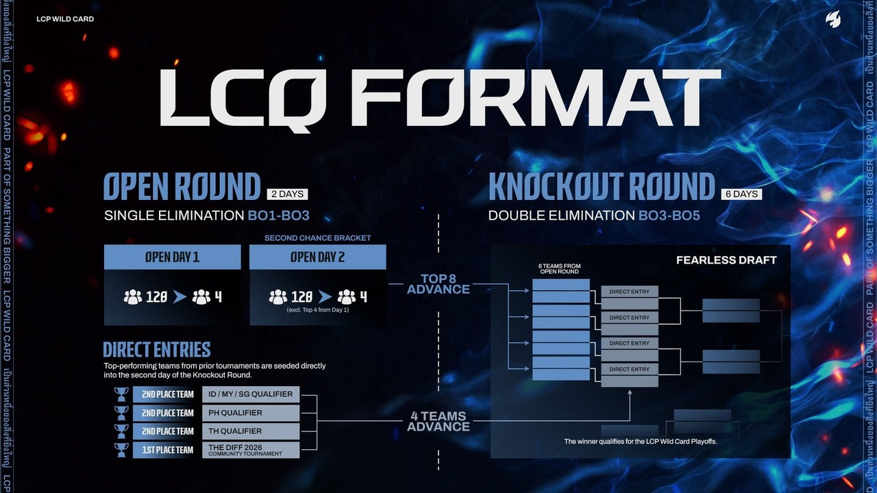 The official bracket for the LCP Wild Card qualifier