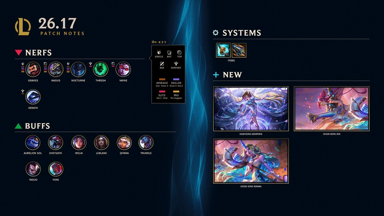 The official overview of League of Legends patch 26.17