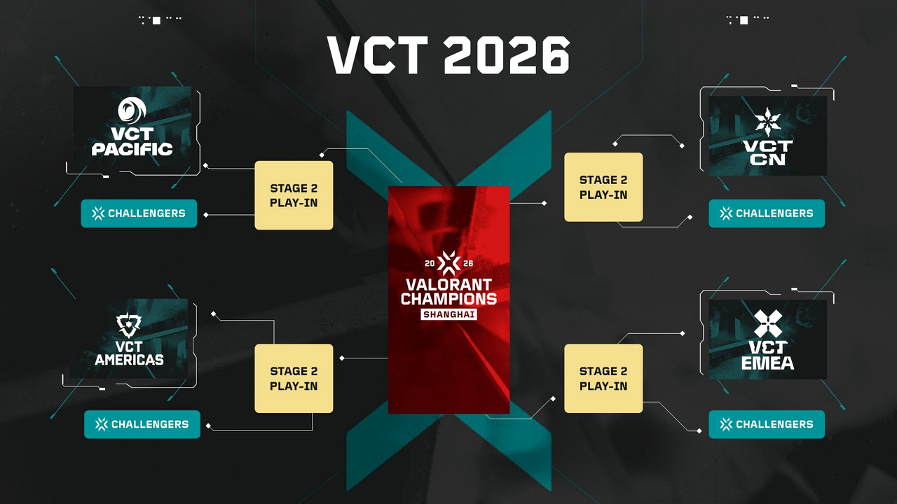VALORANT Challengers Americas graphic introducing the path to Champions