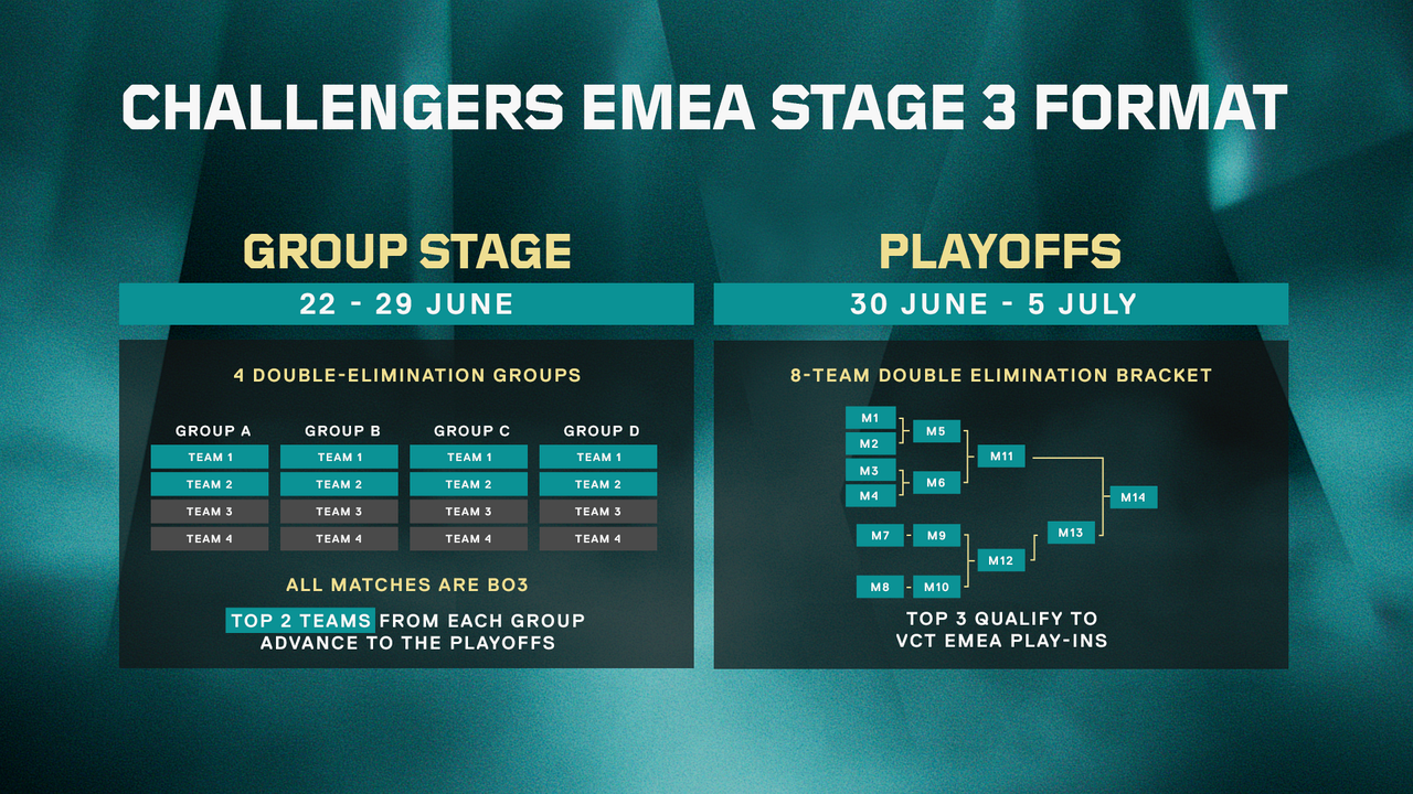 Отборочный турнир EMEA Last Chance Qualifier стартует 7 июля.