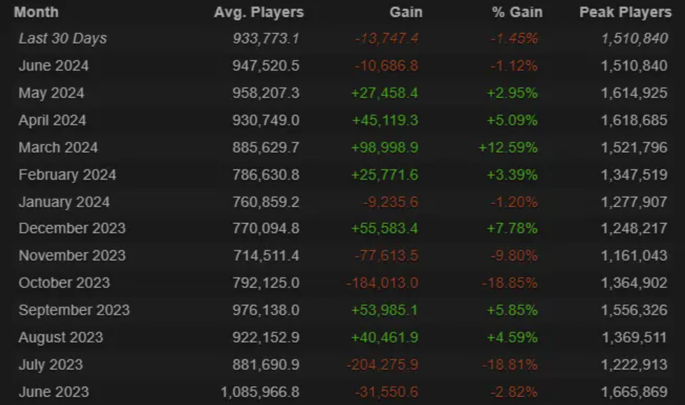 Analyzing the Dip in CS2's Player Count