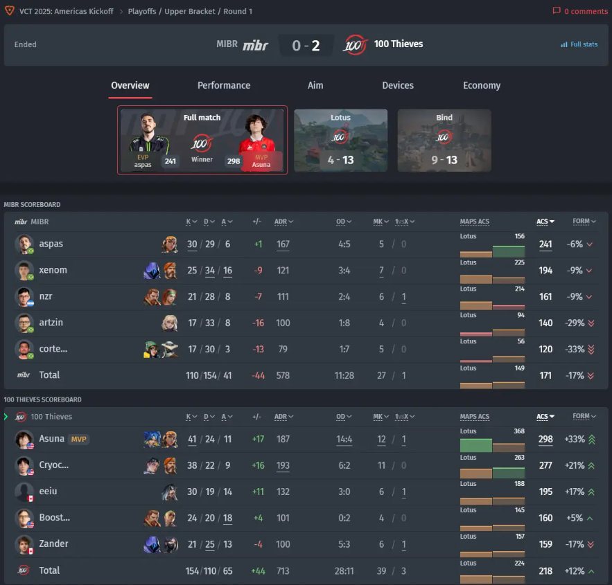 Tournament Implications and Upcoming Matches in the VCT 2025 Americas Kickoff