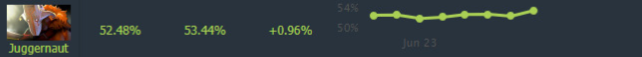 Juggernaut win rate