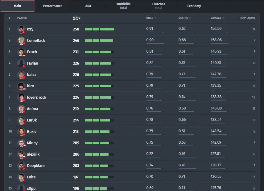 Top 10 Best Players at BtcTurk GameFest - Image 2