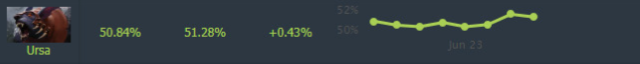 Ursa win rate