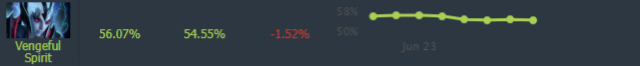 Vengeful Spirit win rate
