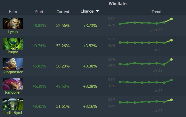 Win Rate Lycan, Pugna, Ringmaster, Pangolier, Earth Spirit