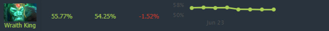 Wraith King win rate