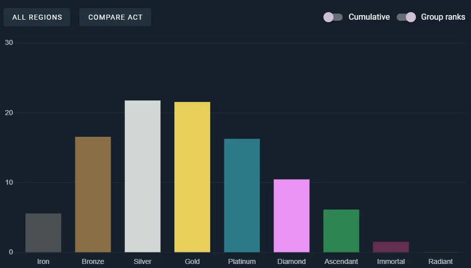 VALORANT Ranks and Competitive Matchmaking - Image 5