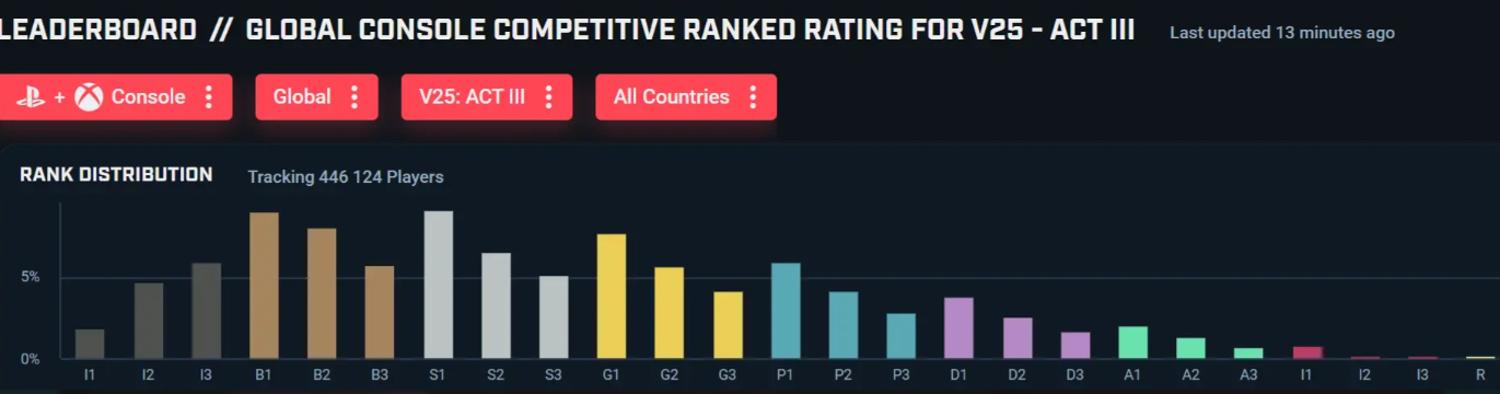 Distribution of console player ranks