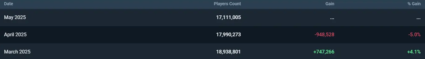 Distribution of players by ranks April
