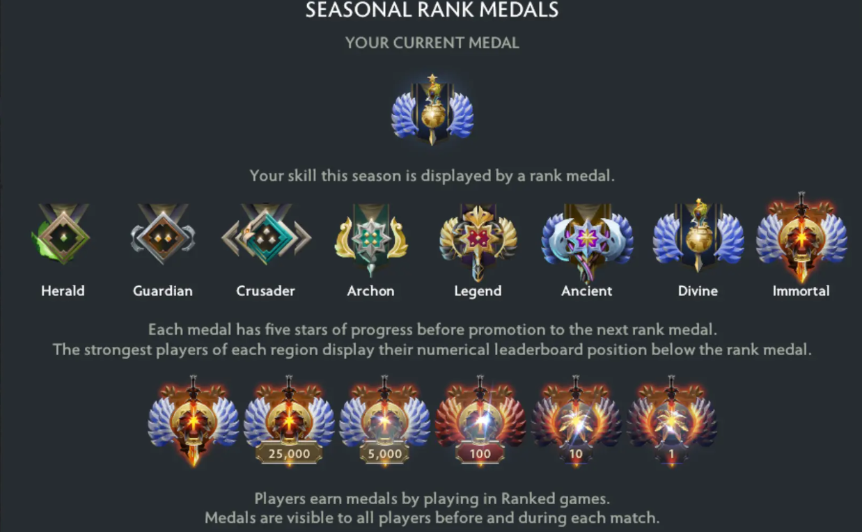 Dota 2: How MMR Rating and Ranking System Work – Everything You Need to Know - Image 2