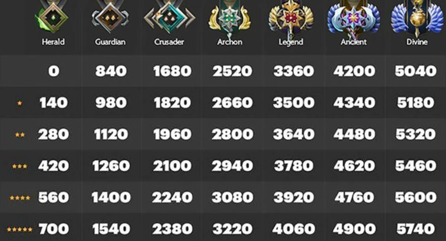 Dota 2: How MMR Rating and Ranking System Work – Everything You Need to Know - Image 3