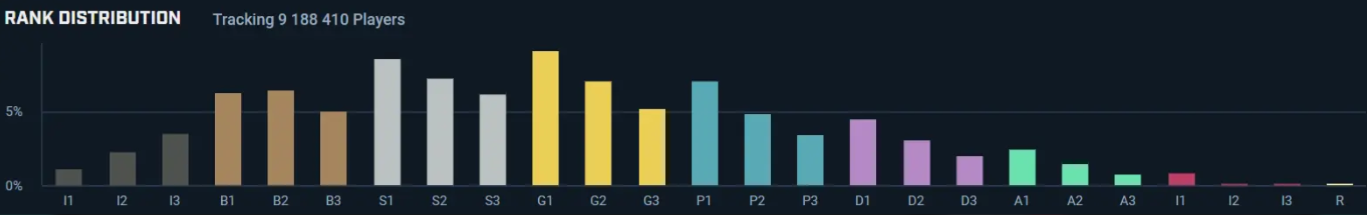 Rank distribution diagram