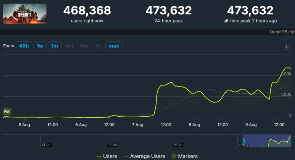 Battlefield 6 Online Player Count on Steam Nears Half a Million - Image 2