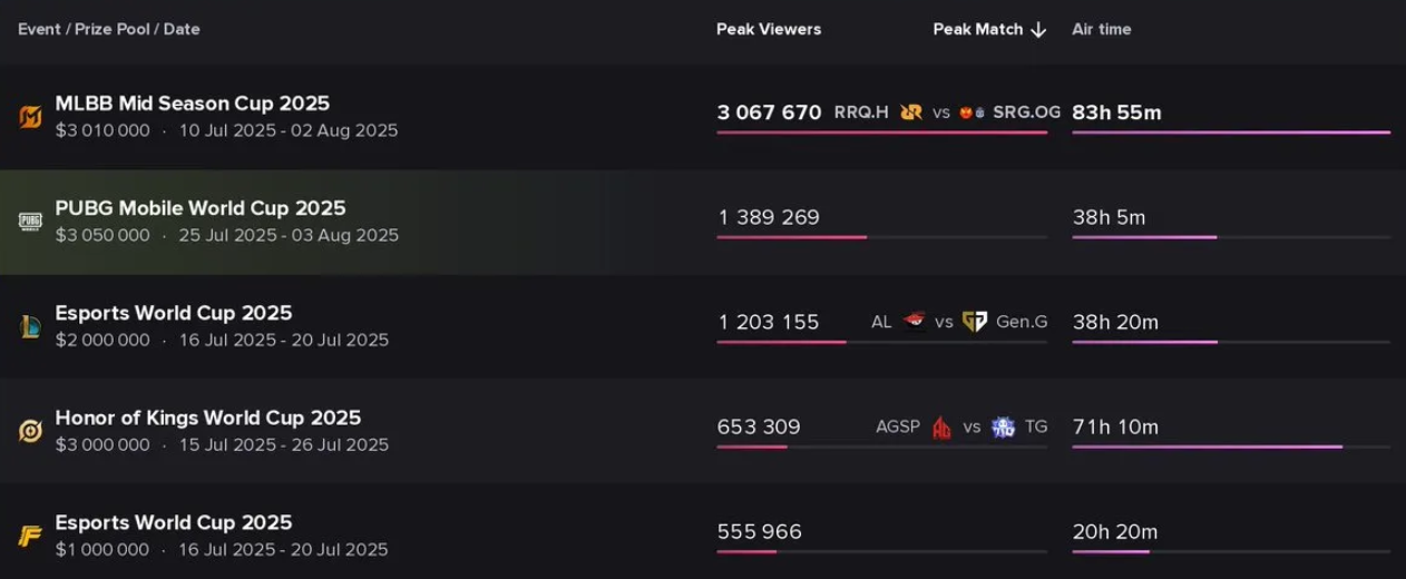 PUBG Mobile World Cup 2025 League of Legends Audience Data