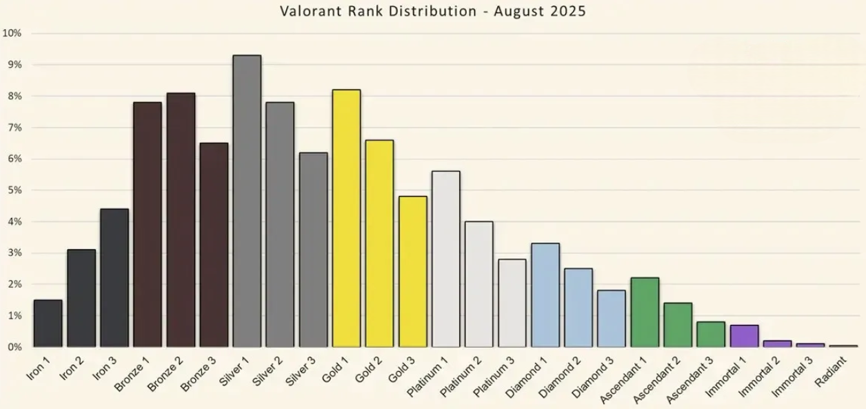 Valorant Rank Distribution