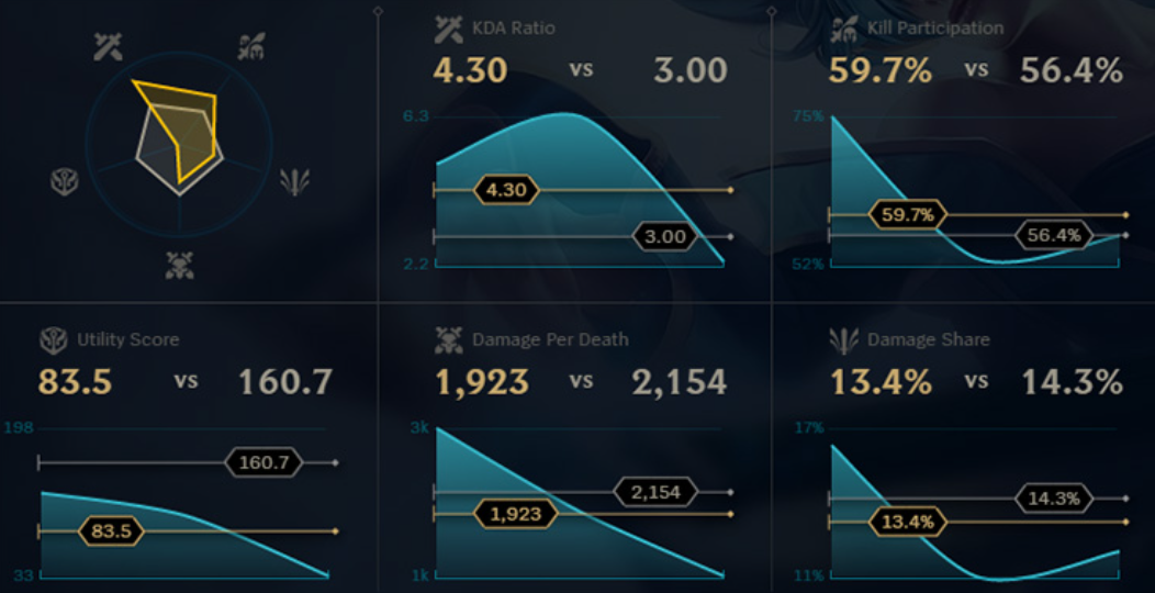 Overview of statistics in League of Legends - Image 5