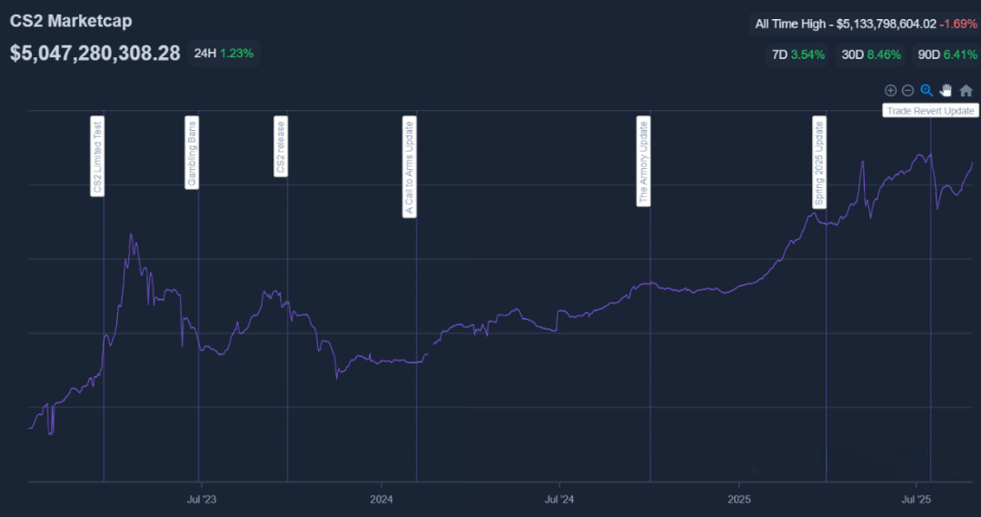 Neymar and other footballers made a lot of money due to the collapse of the skin market in CS2 - Image 1