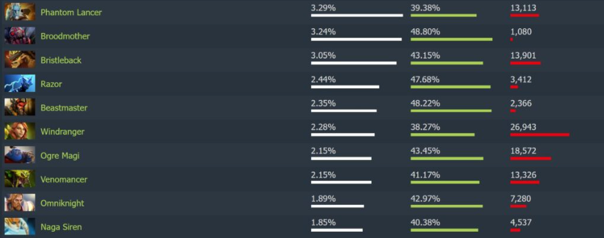 Ursa in Dota 2 — Counterpicks, Weaknesses, Artifacts, and Allies - Image 4