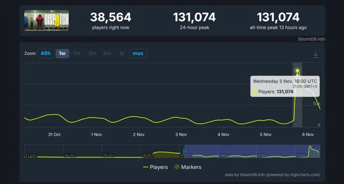 Online Dispatch Record-breaking: 130000 Steam players after new episodes are released - Image 2
