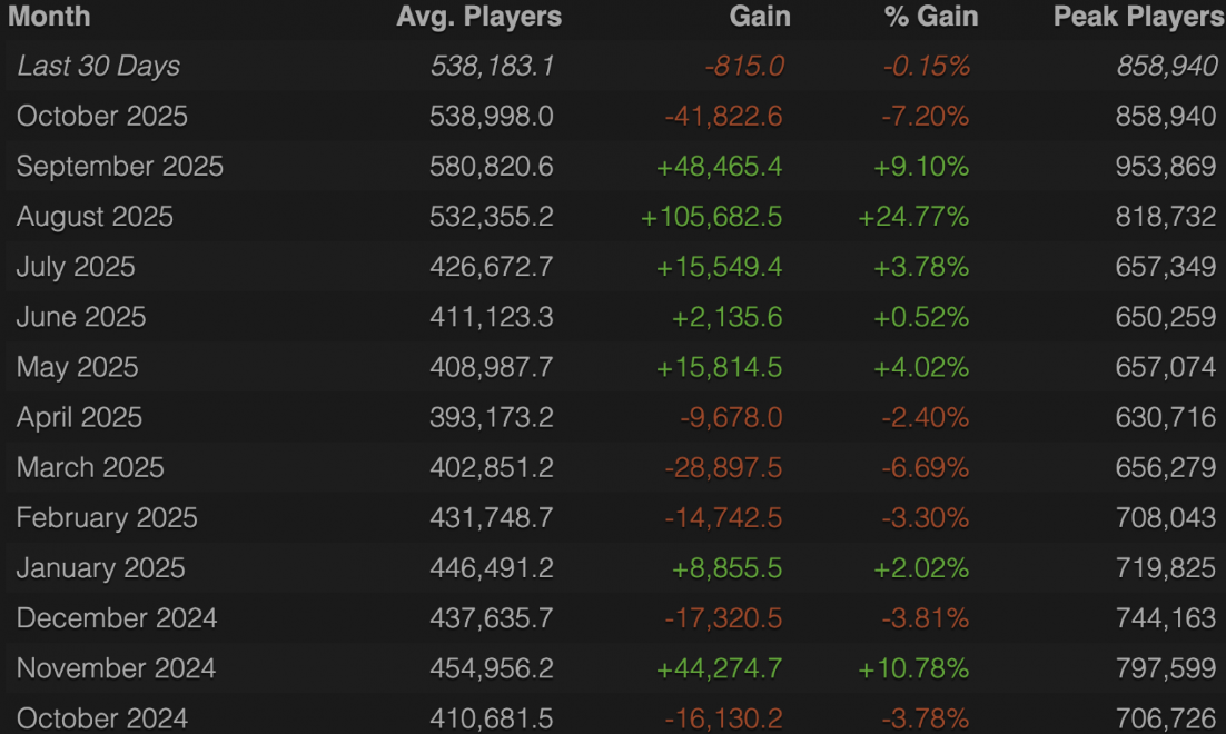Dota 2 statistics in numbers