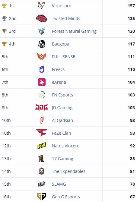 PUBG Global Series 10 2025 Finals Points Breakdown