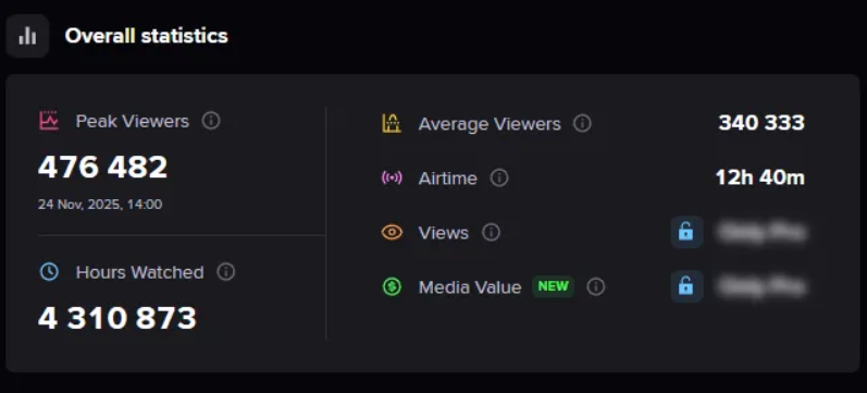 StarLadder Budapest Major 2025: Record 500000 Viewers and Technical Failures - Image 2