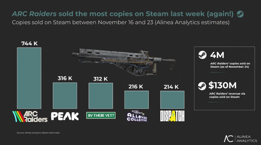 ARC Raiders collected 7 million copies: How a $40 shooter became a successful project in 2025 - Image 1