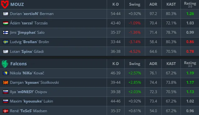 Team Falcons beat MOUZ in the table
