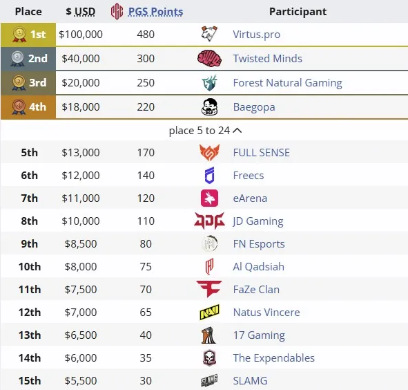 Top 15 Teams of PUBG Global Series 10 2025