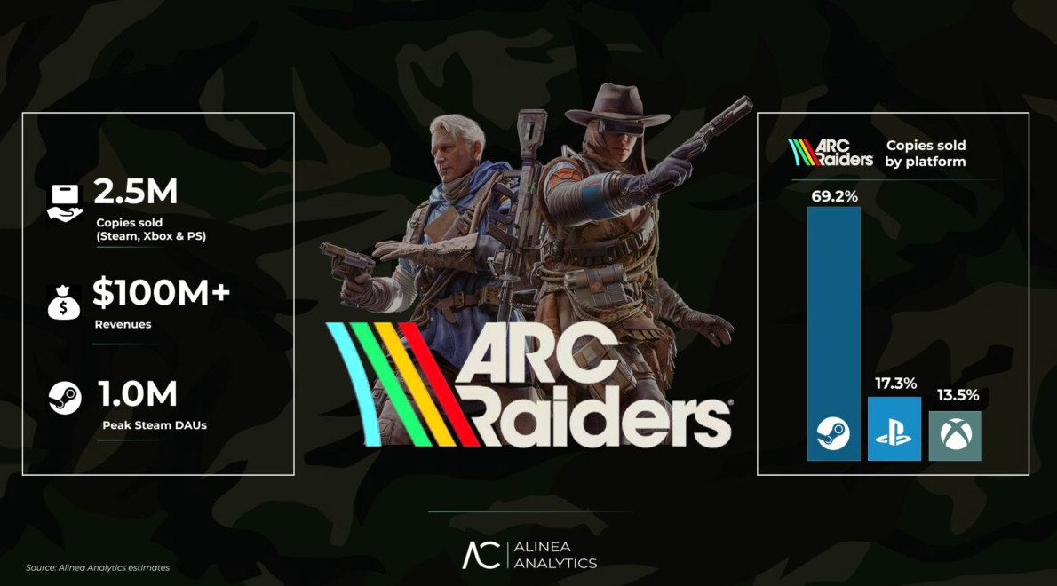 ARC Raiders sales: 2 and a half million copies and $100 million in 2 weeks - Image 2