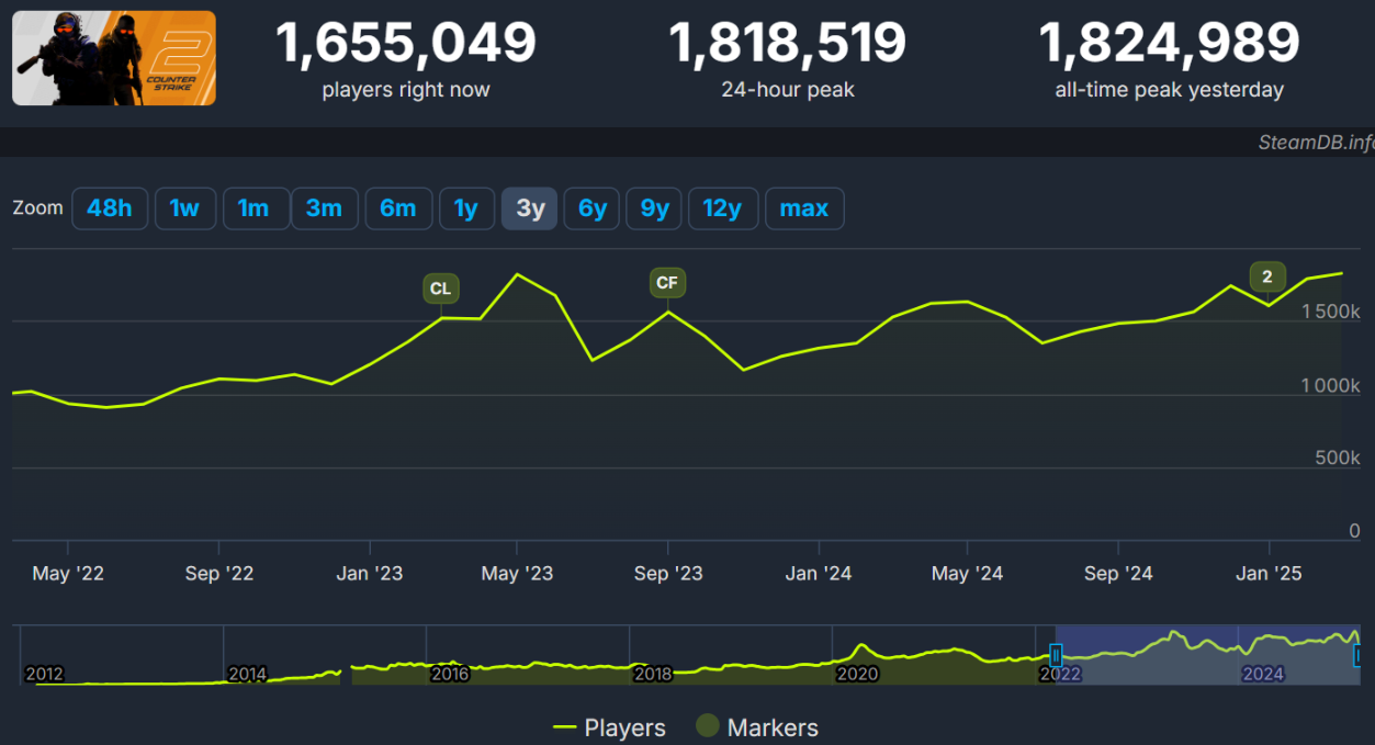 T1 League of Legends team is back on top: 2025 view stats - Image 3