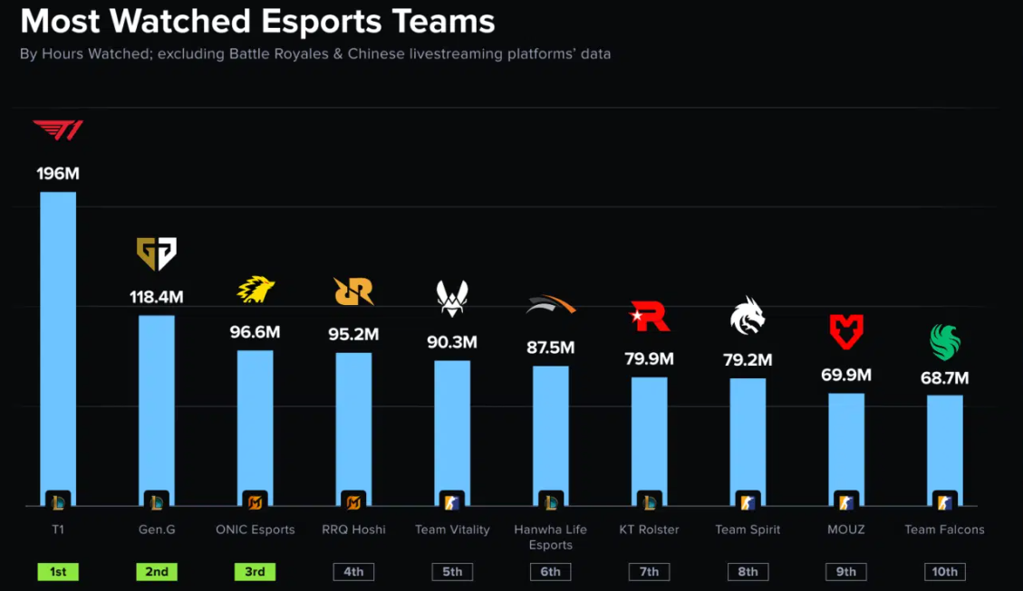 T1 League of Legends team is back on top: 2025 view stats - Image 2