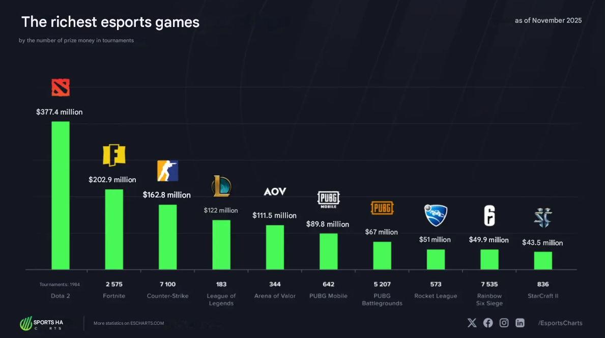 Dota 2 topped the top 10 esports disciplines in terms of prize money - Image 2