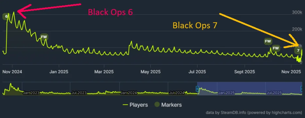 Call of Duty Black Ops 7 Analysis: How the 13-Month Release Cycle Triggered Unprecedented Audience Fatigue in 2025 - Image 2