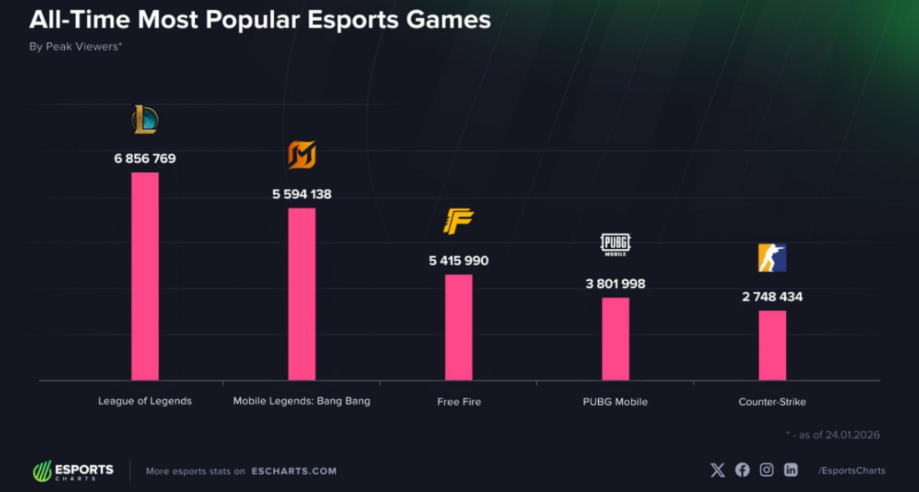 M7 World Championship Breaks Global Viewership Records Twice in One Day and Reshapes Mobile Esports Marketing - Image 3
