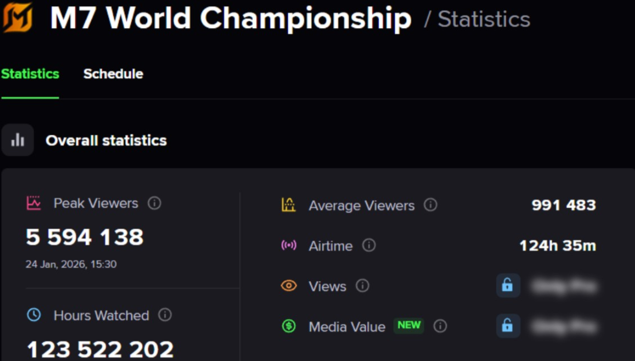 M7 World Championship Breaks Global Viewership Records Twice in One Day and Reshapes Mobile Esports Marketing - Image 2