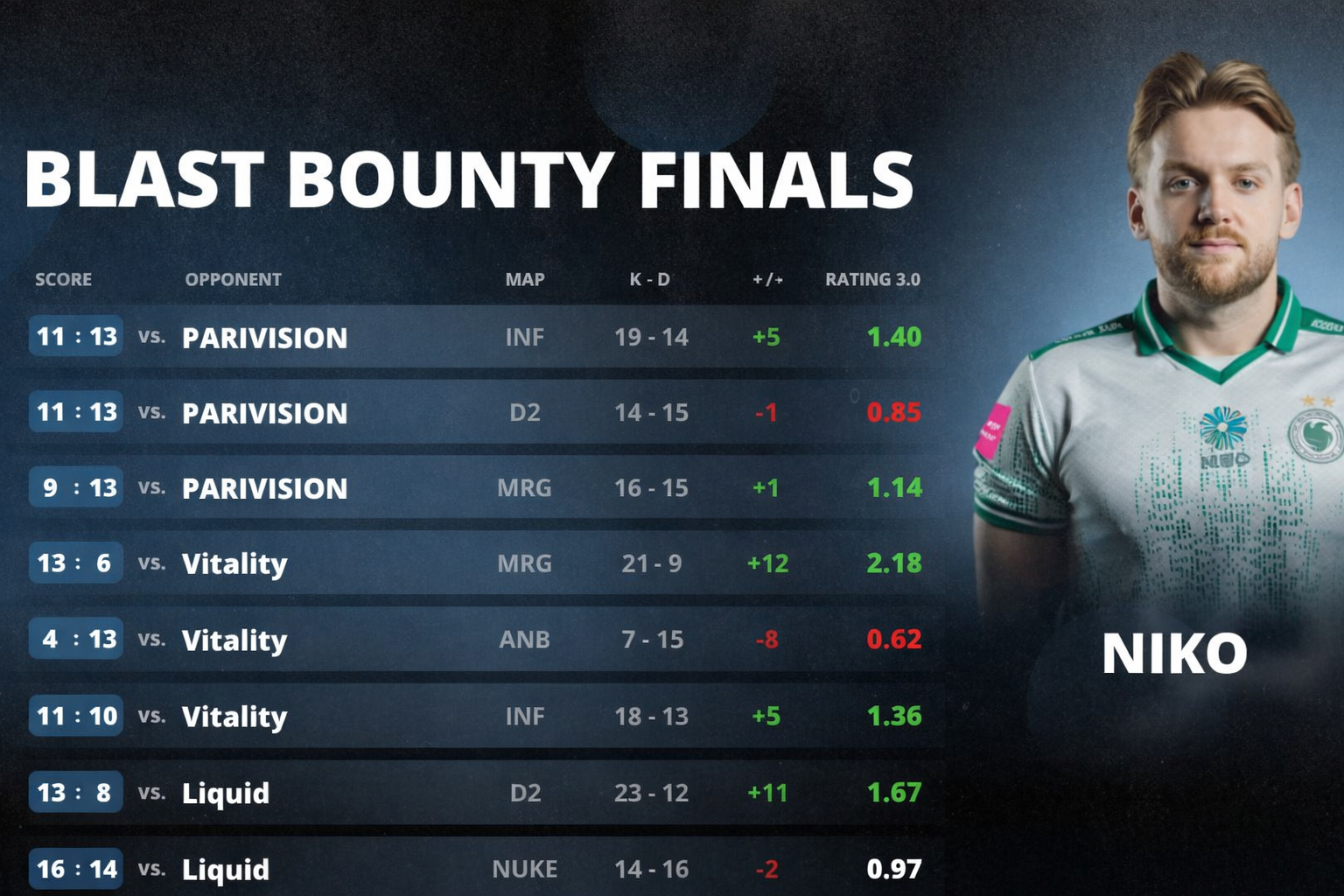 NiKo Secures 10th MVP Title at BLAST Bounty Winter 2026: Statistical Anomaly in Malta Finals - Image 2