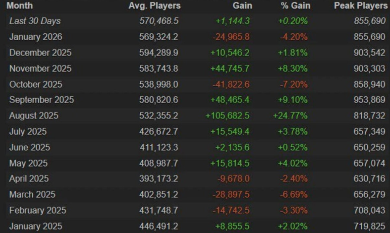 Dota 2 Online Statistics