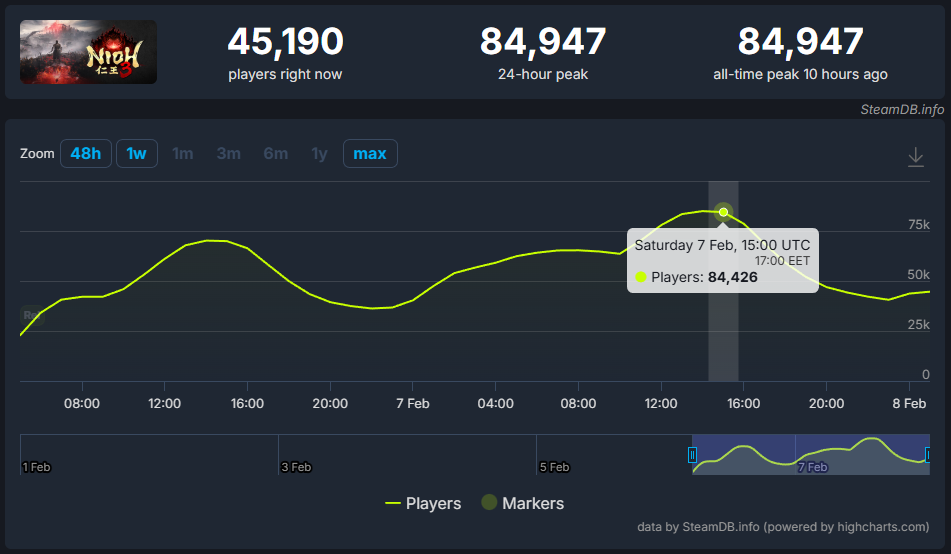 Nioh 3 statistics from the steam chart