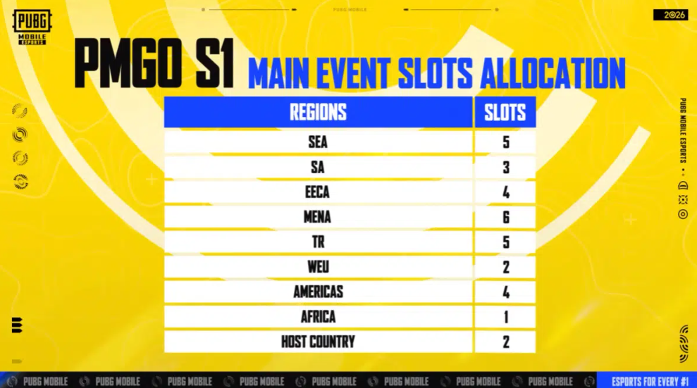 PUBG Mobile Esports 2026 Roadmap: Oliver Ye’s New Strategy, PMGO Indonesia Venue, and PMGC Points Restructure - Image 3