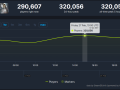 Resident Evil Requiem sets a Steam record with over 320,000 players on release day