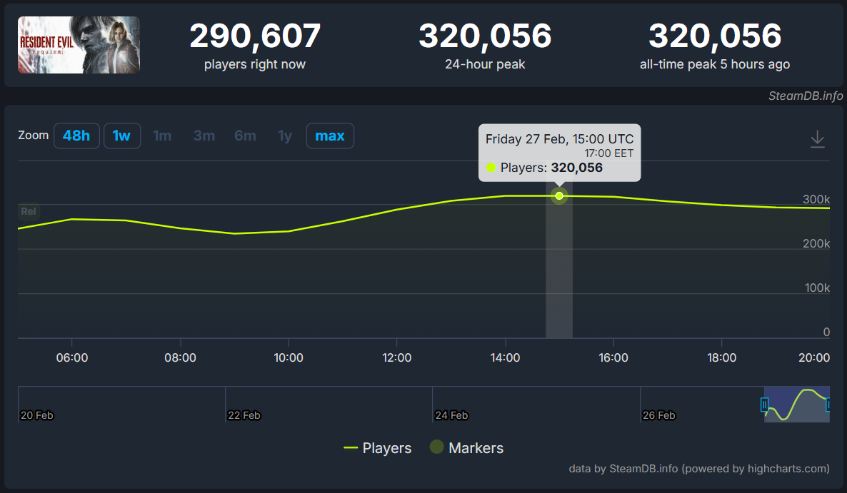 Resident Evil Requiem sets a Steam record with over 320,000 players on release day - Image 1